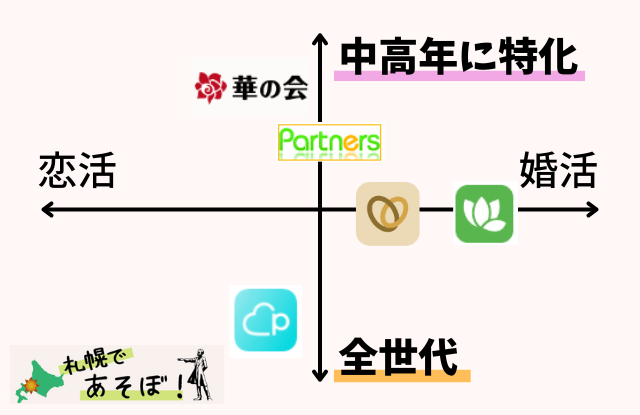 マッチングアプリ,札幌,50代,中高年,アプリ,ランキング,まとめ,出会い,再婚,友達探し