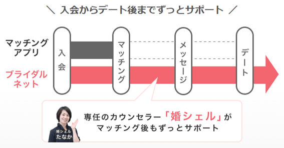 ブライダルネット,婚活アプリ,札幌,口コミ,評判,やってみた,体験談,感想,40代