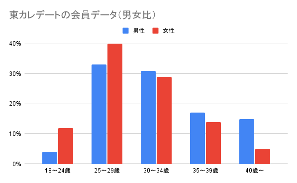 東カレデート,札幌,口コミ,評判,出会い,マッチングアプリ,体験談,感想,レビュー