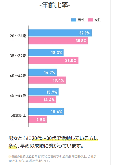 フィオーレ,結婚相談所,札幌,口コミ,評判,体験談,料金,特徴