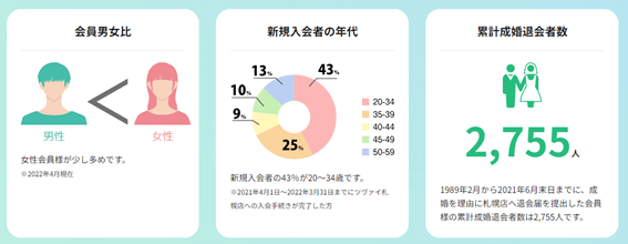 ツヴァイ,札幌,口コミ,評判,体験談,結婚相談所